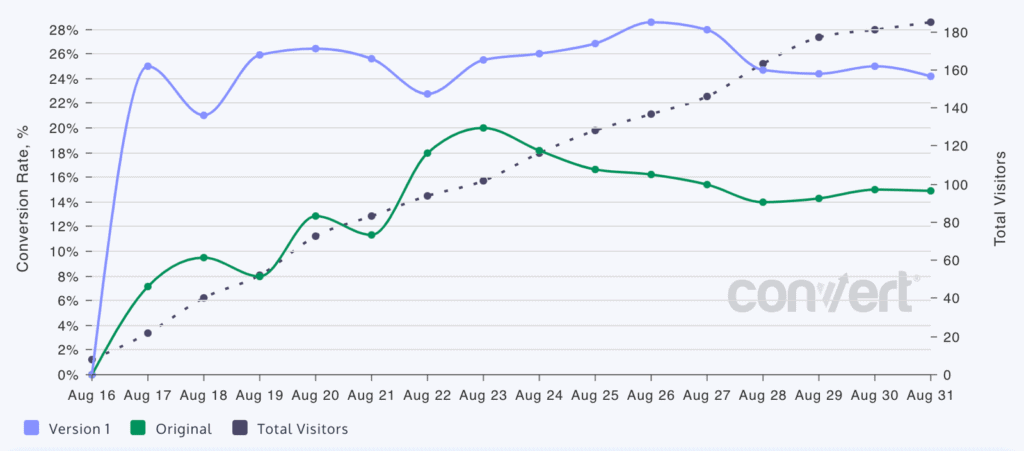 conversion rate optimization
