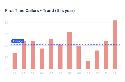 first time callers trend