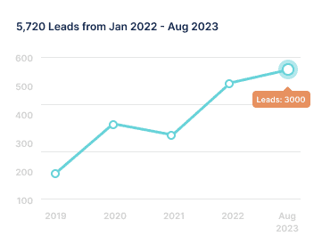 lead volume